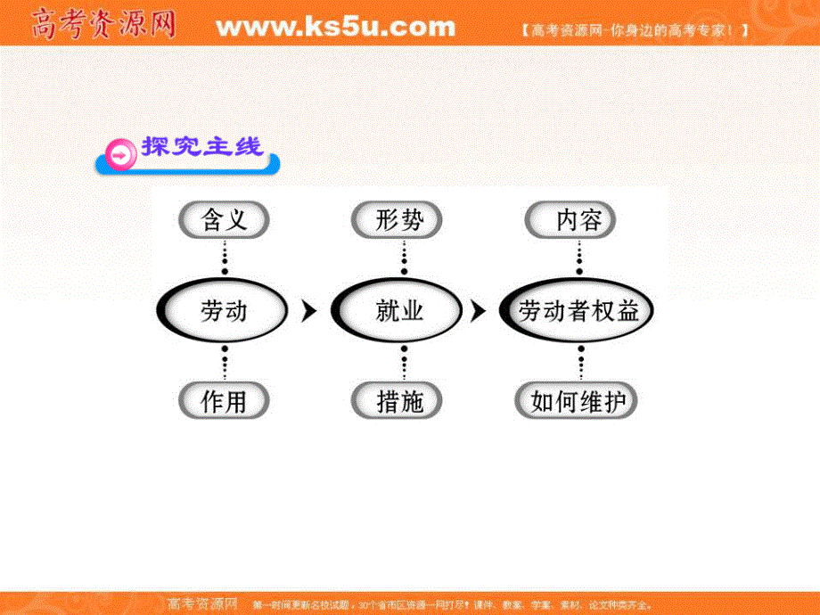 2013届高一政治同步课件：2.ppt_第3页