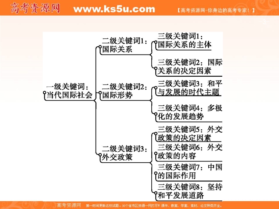 2020届高三政治一轮复习（天津）课件：必修2 第4单元 单元整合 素养升华 .ppt_第3页