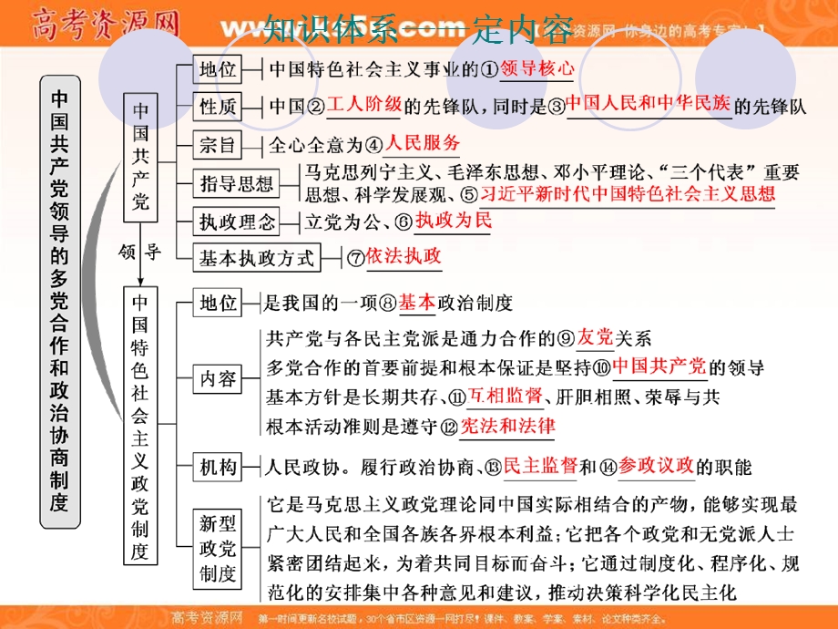 2020届高三政治一轮复习新课改省份专用课件：第二模块 第3单元 第6课 中国共产党领导的多党合作和政治协商制度.ppt_第3页