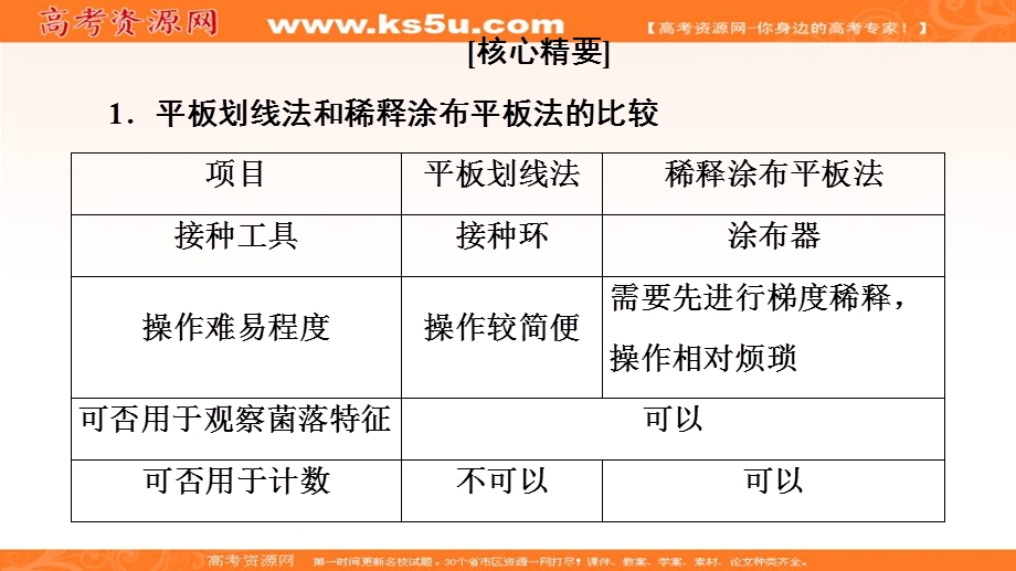 2019-2020学年人教版生物选修一课件：专题2 素能提升课 微生物的培养与分离技术 .ppt_第2页