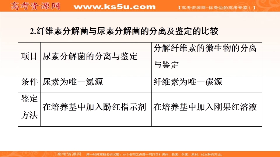 2019-2020学年人教版生物选修一课件：专题2 素能提升课 微生物的培养与分离技术 .ppt_第3页