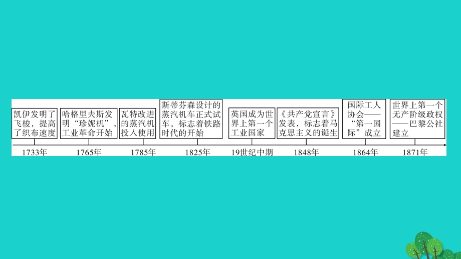 2022九年级历史上册 第七单元 工业革命和国际共产主义运动的兴起单元综述作业课件 新人教版.ppt_第3页