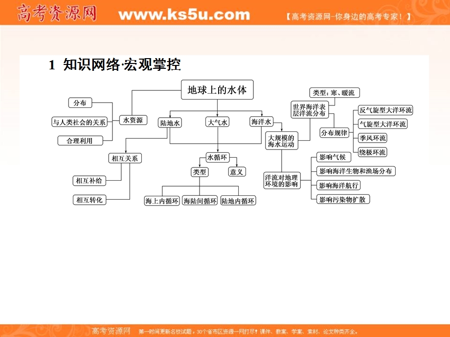 2015-2016学年高一人教版地理必修一课件：3章末专题复习 .ppt_第2页