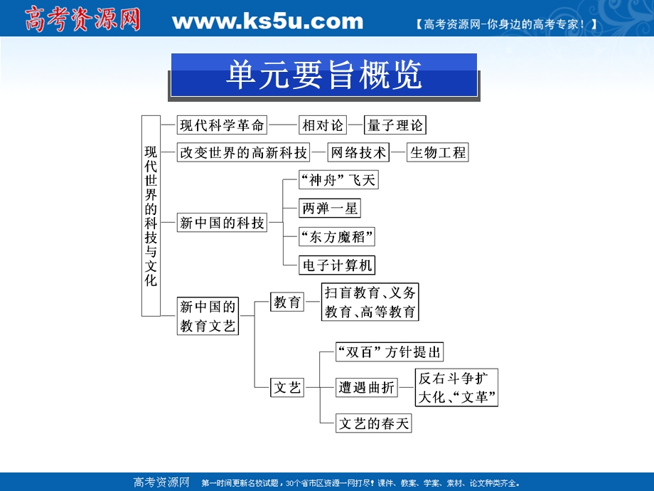 2013届高三二轮历史复习课件：现代世界的科技与文化（岳麓版必修3）.ppt_第2页