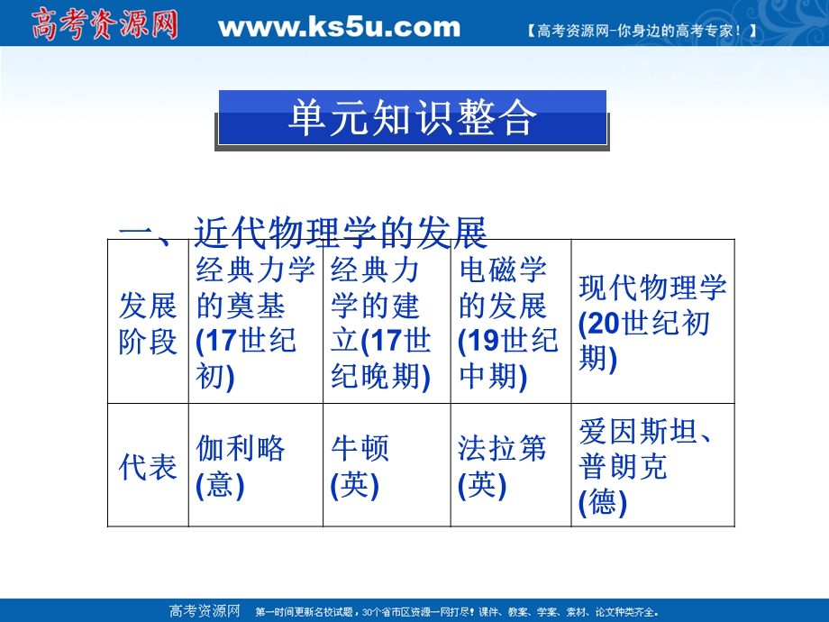 2013届高三二轮历史复习课件：现代世界的科技与文化（岳麓版必修3）.ppt_第3页