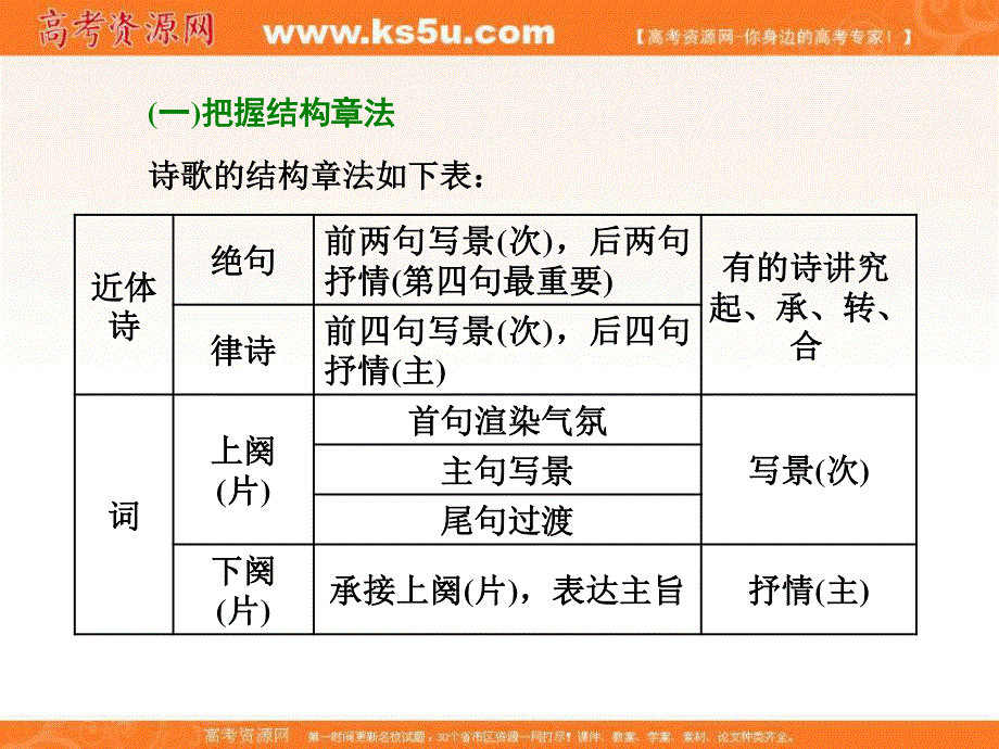 2018届高三语文（浙江专版）高考大一轮总复习课件：专题十四 古代诗歌阅读 专题入门（二）　读懂诗歌永远是做对题目的第一步（读懂诗） .ppt_第2页