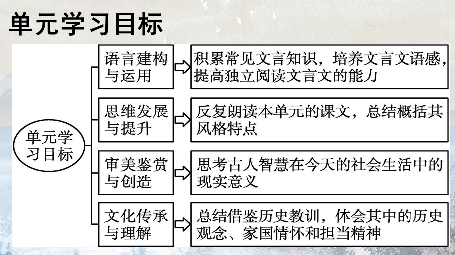 9《屈原列传》课件79张 统编版高中语文选择性必修中册.pptx_第2页