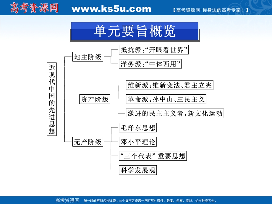 2013届高三二轮历史复习课件：近现代中国的先进思想（岳麓版必修3）.ppt_第2页