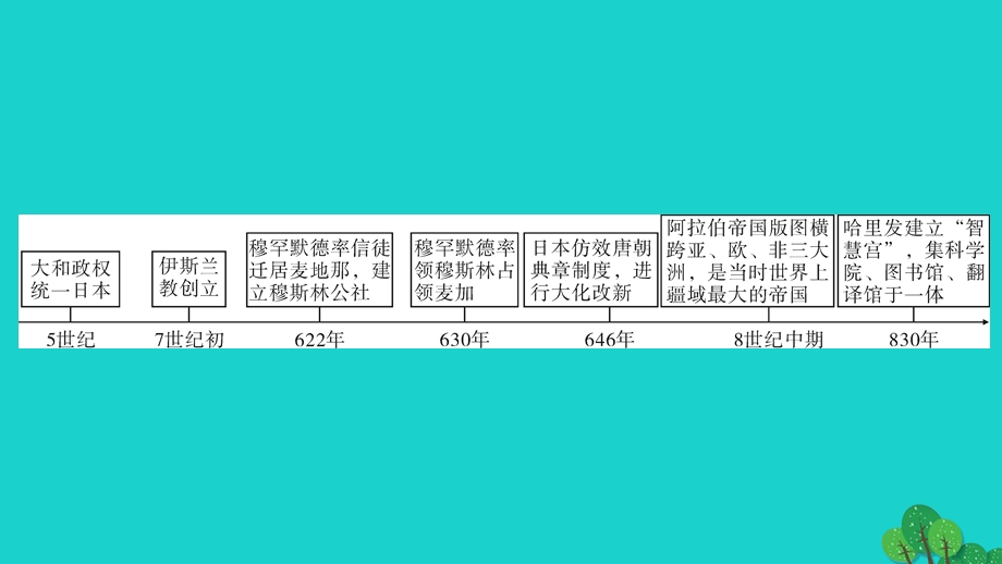 2022九年级历史上册 第四单元 封建时代的亚洲国家单元综述作业课件 新人教版.ppt_第3页