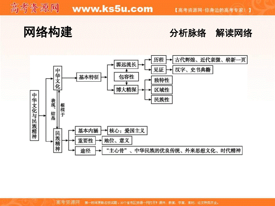 2017届高三政治一轮复习课件：第三部分 文化生活 第三单元 单元总结 .ppt_第3页