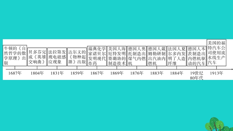 2022九年级历史下册 第二单元 第二次工业革命和近代科学文化单元综述作业课件 新人教版.ppt_第3页