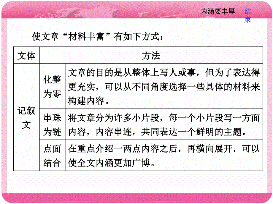 2018届高三语文高考总复习课件：第二编　第5讲　内涵要丰厚 .ppt_第2页