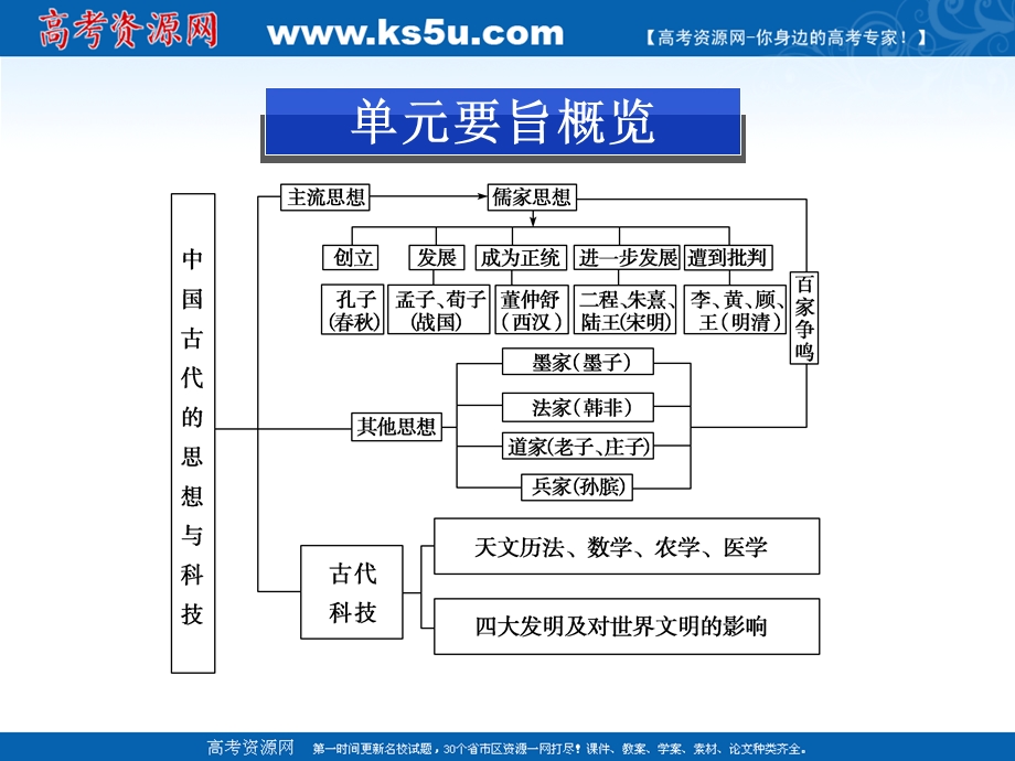 2013届高三二轮历史复习课件：中国古代的思想与科技（岳麓版必修3）.ppt_第2页