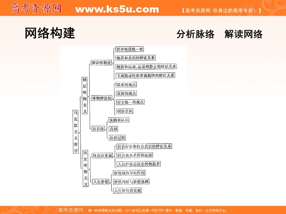 2017届高三政治一轮复习课件：第四部分 生活与哲学 模块概览 .ppt_第3页