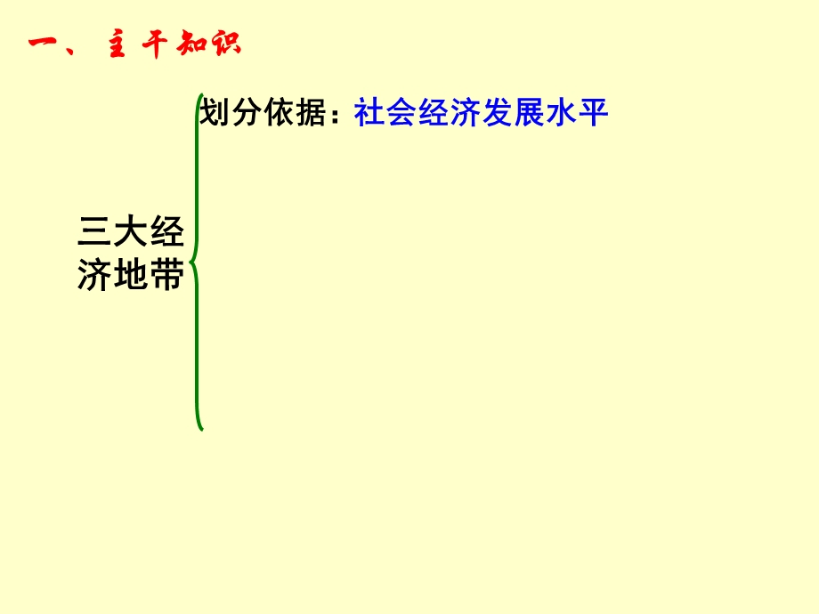 1.3《我国的经济带》课件（旧人教）.ppt_第3页