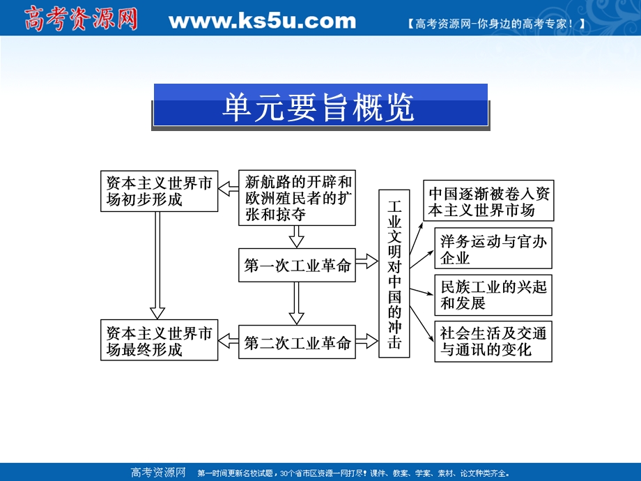 2013届高三二轮历史复习课件：工业文明的崛起和对中国的冲击（岳麓版必修2）.ppt_第2页