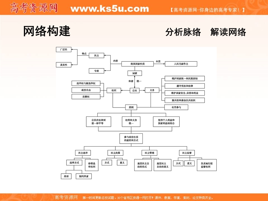 2017届高三政治一轮复习课件：第二部分 政治生活 第一单元 单元总结 .ppt_第3页