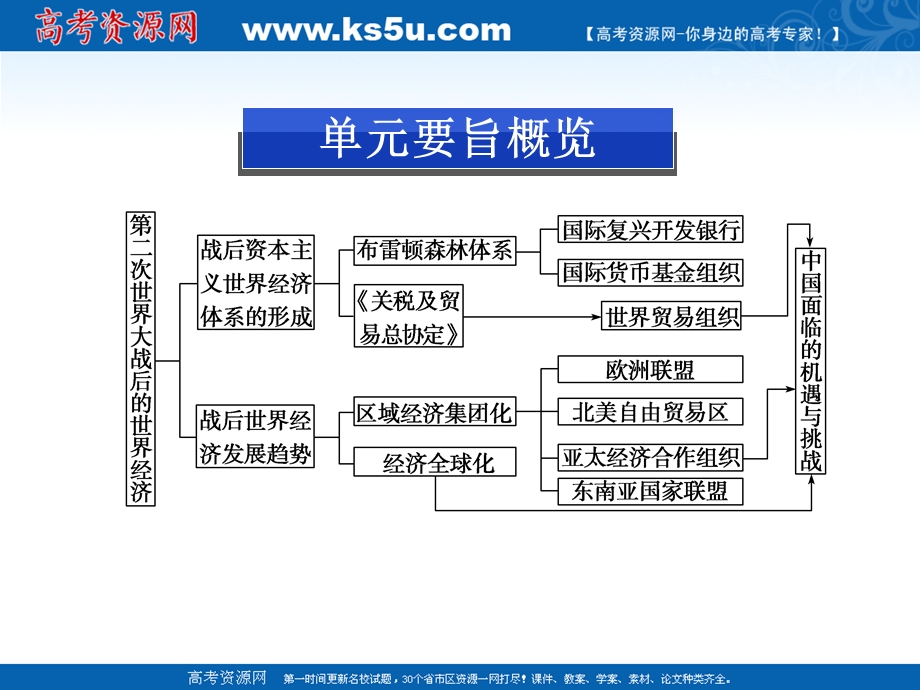 2013届高三二轮历史复习课件：经济全球化的趋势（岳麓版必修2）.ppt_第2页