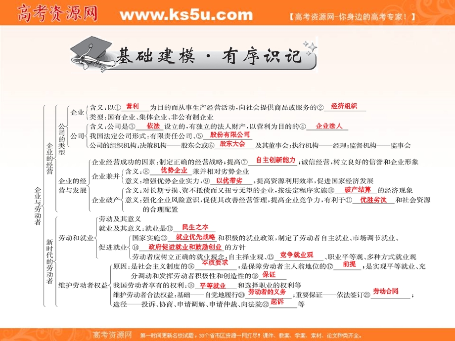 2017届高三政治一轮总复习（新课标）课件：必修1第2单元第5课 .ppt_第3页