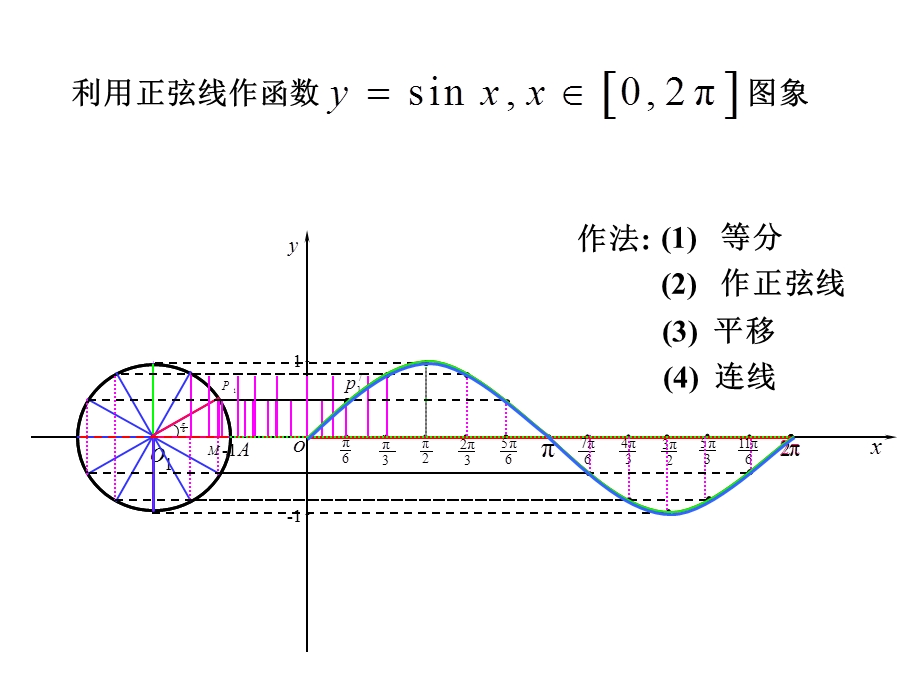 1.4《三角函数的图像和性质》课件（新人教必修4）.ppt_第3页