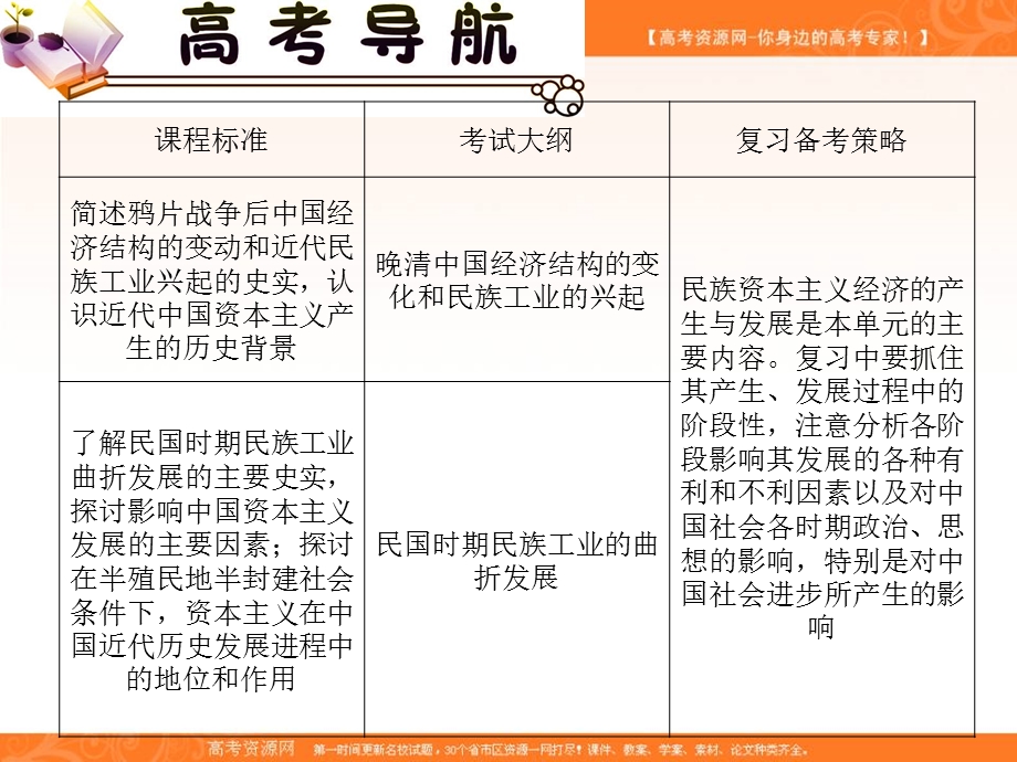 2012届高三历史复习课件（安徽用）：必修2第3单元考点5近代中国经济结构的变动与中国民族资本主义的曲折发展.ppt_第3页