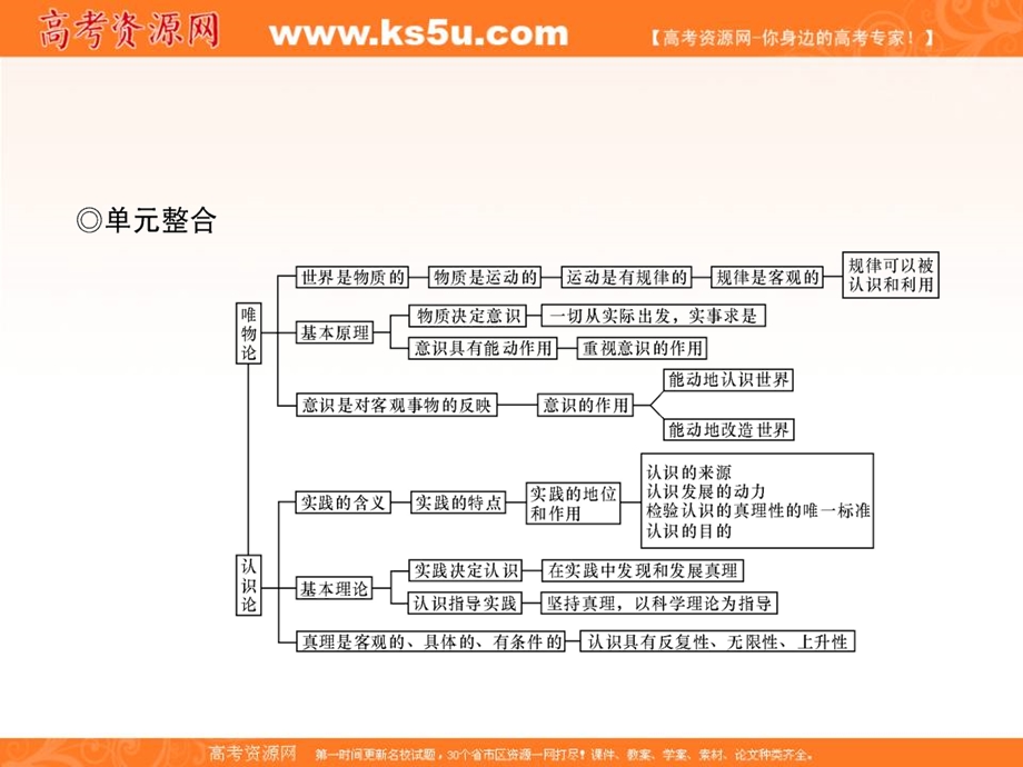 2017届高三政治一轮总复习（新课标）课件：必修4第2单元 单元整合 .ppt_第2页