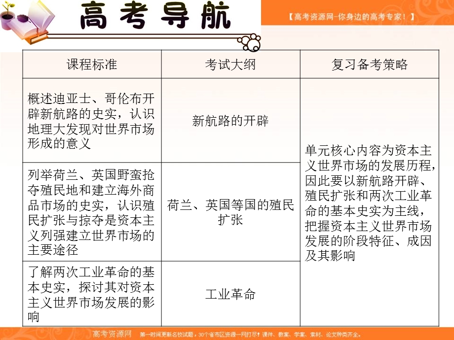 2012届高三历史复习课件（安徽用）：必修2第2单元考点3开辟新航路、殖民扩张与世界市场的拓展.ppt_第3页