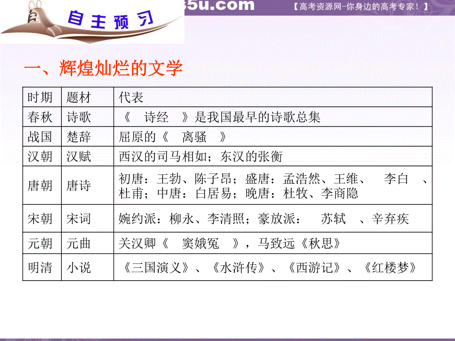 2012届高三历史复习课件（安徽用）必修3第3单元考点6_中国古代文学与书画戏曲艺术.ppt_第3页