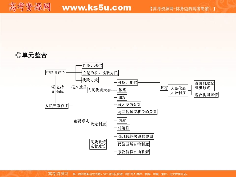 2017届高三政治一轮总复习（新课标）课件：必修2第3单元 单元整合 .ppt_第2页