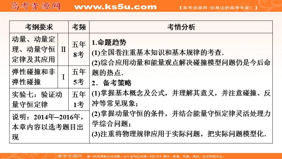 2020届高三物理一轮复习课件：第六章 第1讲　动量　动量定理 .ppt_第2页