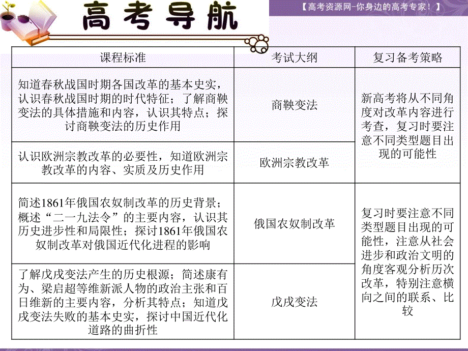 2012届高三历史复习课件（安徽用）选修1考点1_历史上重大改革回眸.ppt_第3页