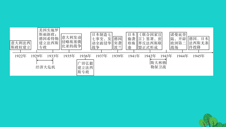 2022九年级历史下册 第四单元 经济大危机和第二次世界大战单元综述作业课件 新人教版.ppt_第3页