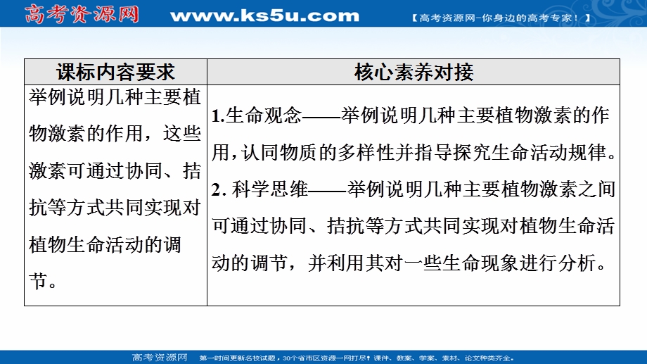 2021-2022学年新教材人教版生物选择性必修1课件：第5章 第2节　其他植物激素 .ppt_第2页