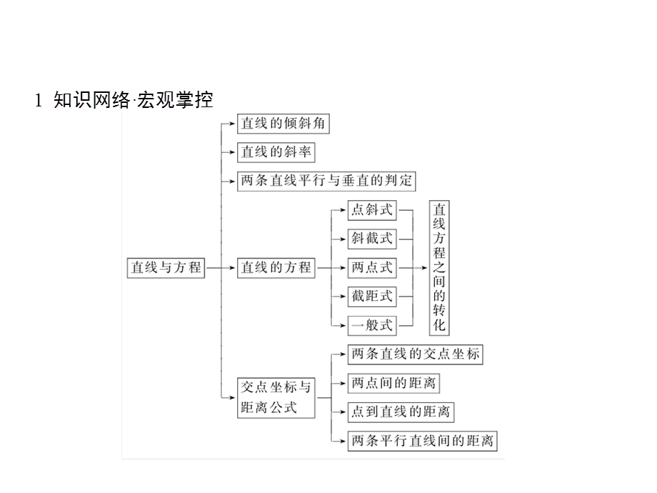 2015-2016学年高一人教版数学必修二课件：第3章 章末 3 .ppt_第2页