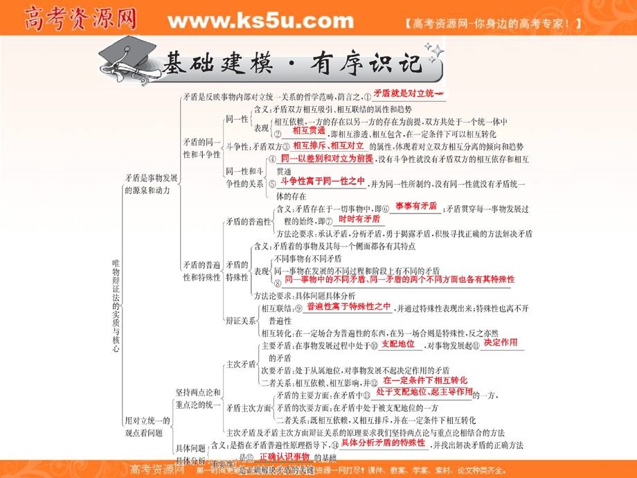 2017届高三政治一轮总复习（新课标）课件：必修4第3单元第9课 .ppt_第3页