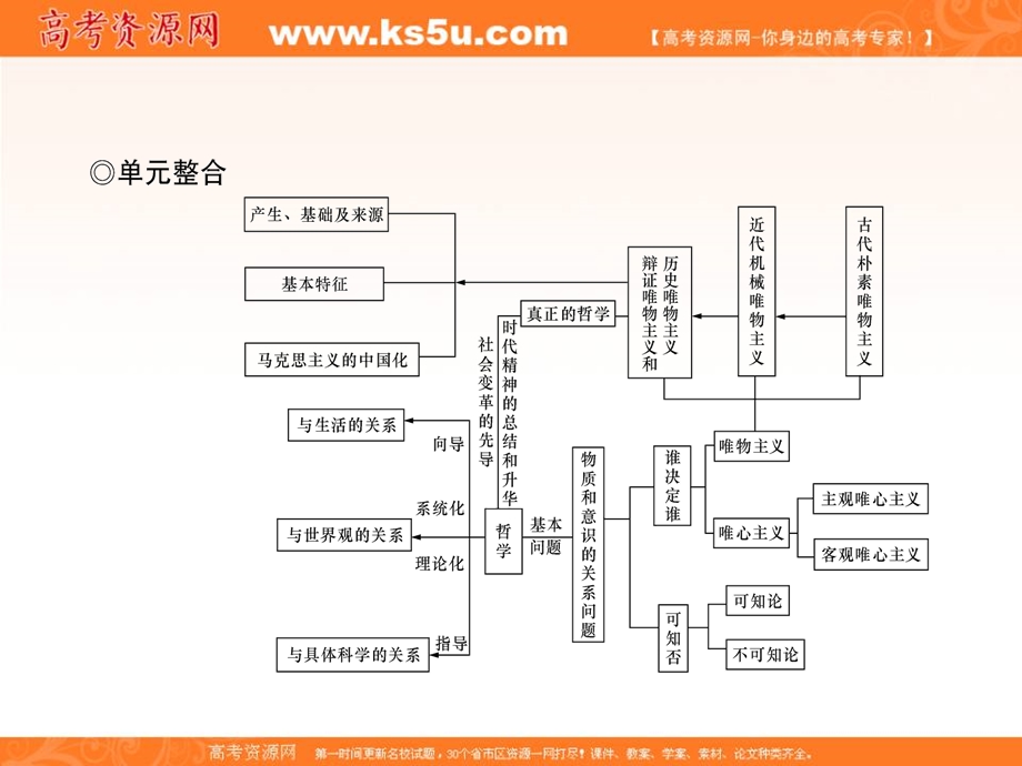 2017届高三政治一轮总复习（新课标）课件：必修4第1单元 单元整合 .ppt_第2页