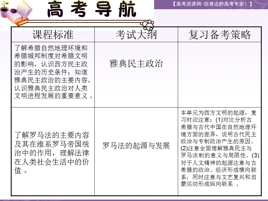 2012届高三历史复习课件（安徽用）必修1第2单元考点3_古代希腊民主政治与罗马法的起源和发展.ppt_第3页