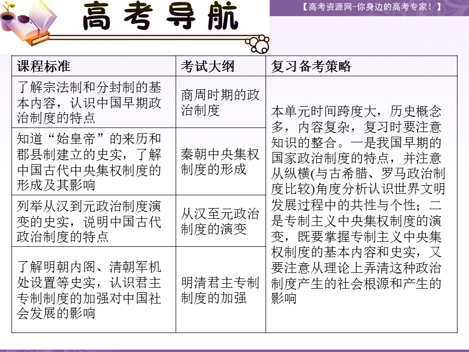 2012届高三历史复习课件（安徽用）必修1第1单元考点1_夏、商、西周的政治制度和秦朝中央集权制度的形成.ppt_第3页