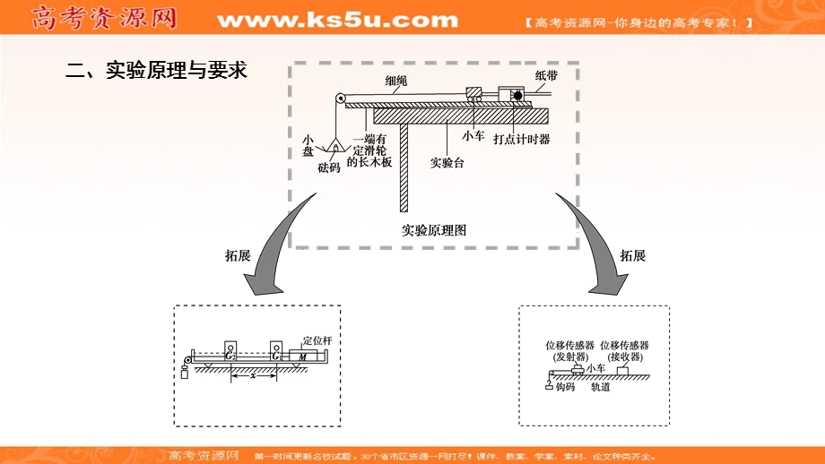 2020届高三物理一轮复习课件：第三章 实验四　验证牛顿运动定律 .ppt_第3页