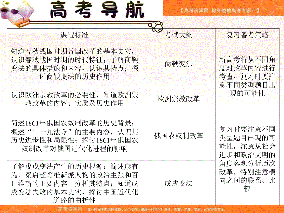 2012届高三历史复习课件（安徽用）：选修1考点1历史上重大改革回眸.ppt_第3页