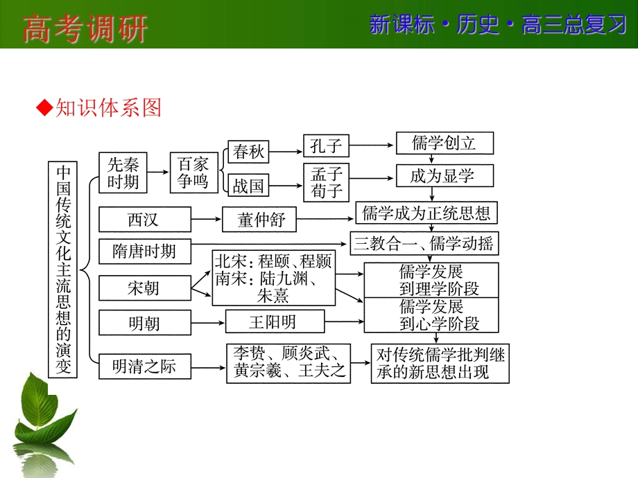 2016届一轮复习历史：高考历史微专题研究 11 .ppt_第2页