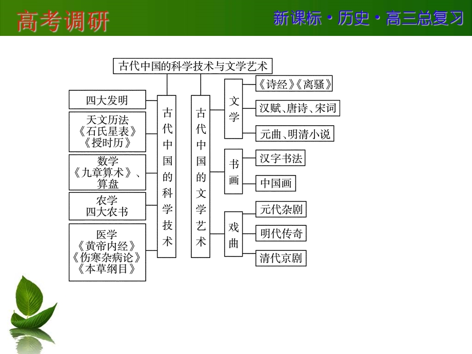 2016届一轮复习历史：高考历史微专题研究 11 .ppt_第3页