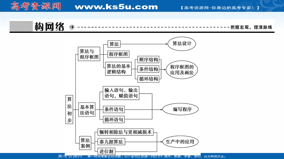 2020-2021学年人教版数学必修3配套课件：第一章 算法初步 全章素养整合 .ppt_第3页