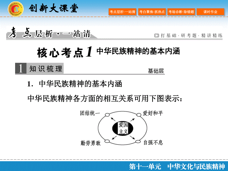 2017届高三政治新课标一轮复习课件：第11单元 中华文化与民族精神 第27课 .ppt_第3页