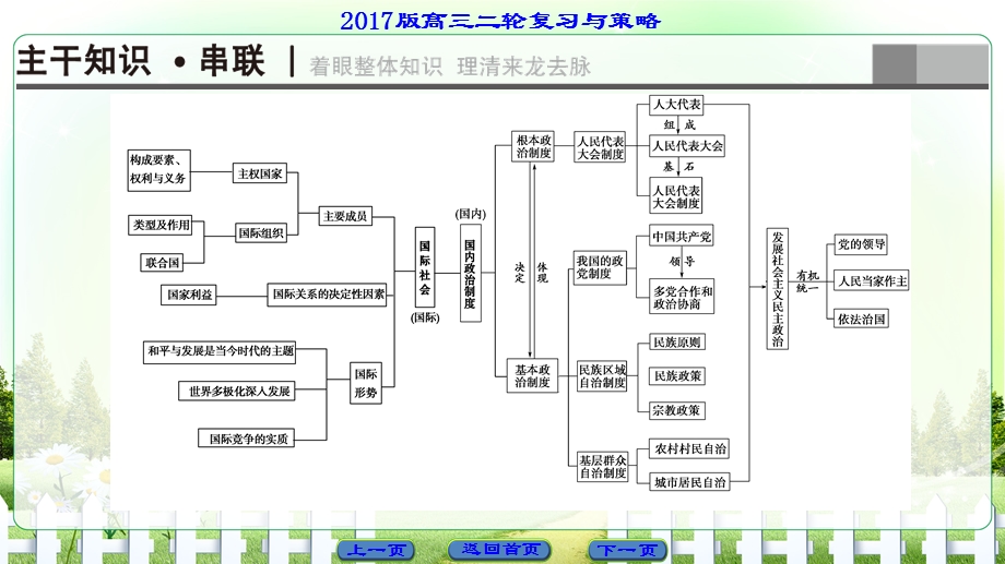 2017届高三政治（通用版）二轮复习课件：第1部分 专题6 政治制度与国际社会 .ppt_第2页