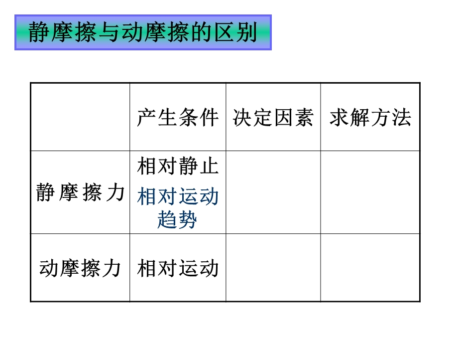 1.4《摩擦力》课件5（旧人教第一册）.ppt_第3页