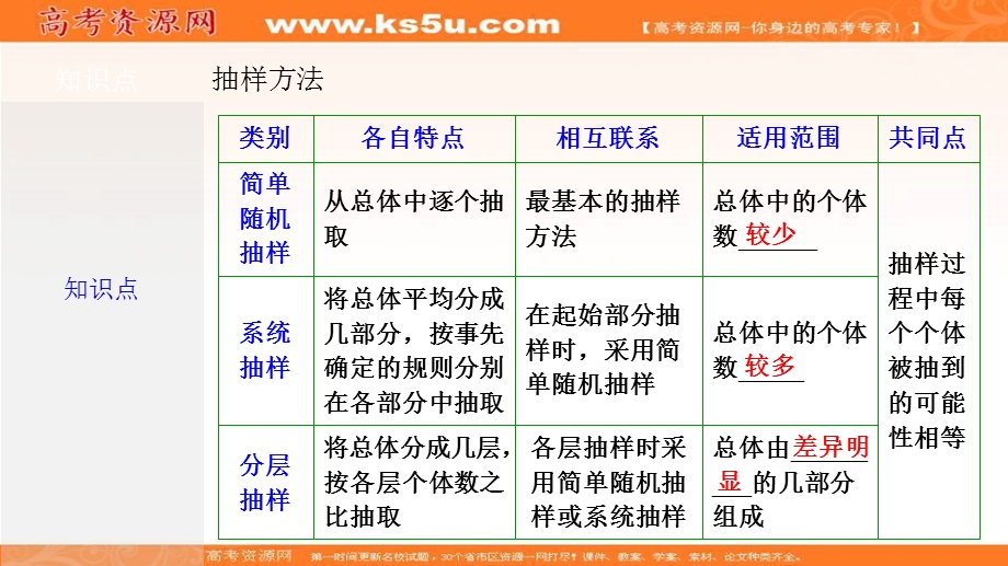 2017届高三数学人教版A版数学（理）高考一轮复习课件：第十章第二节随机抽样.ppt_第3页