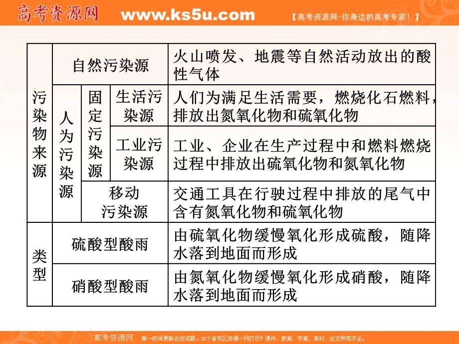 2018届高考二轮地理复习课件：第三部分 高考2道选考题 命题研究选修⑥　环境保护 .ppt_第3页