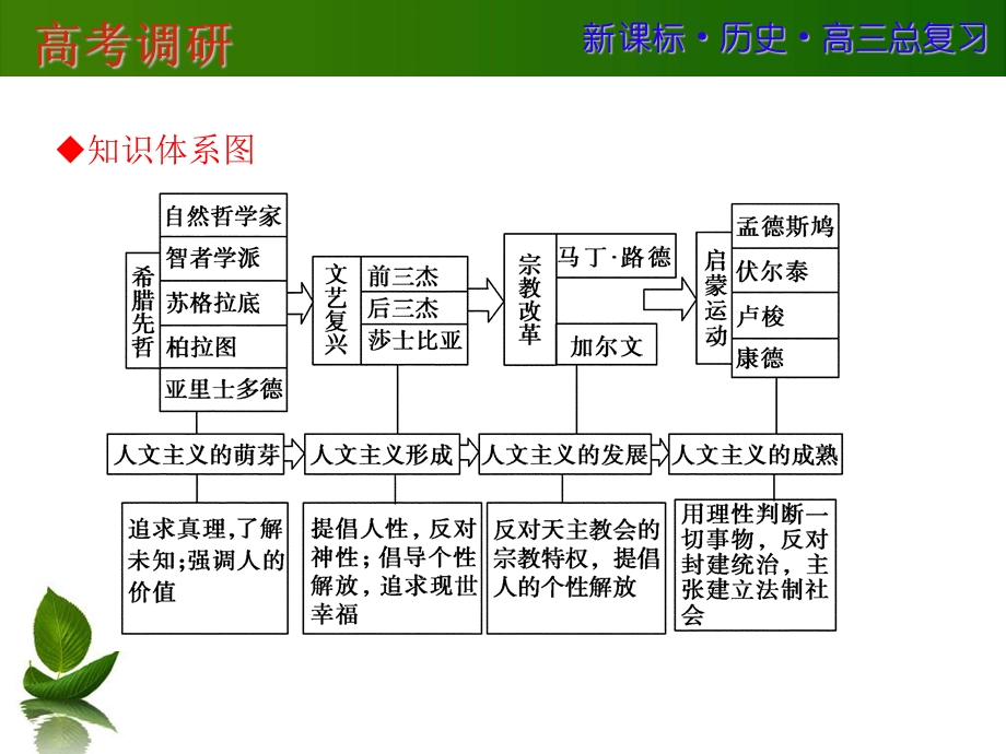 2016届一轮复习历史：高考历史微专题研究 12 .ppt_第2页