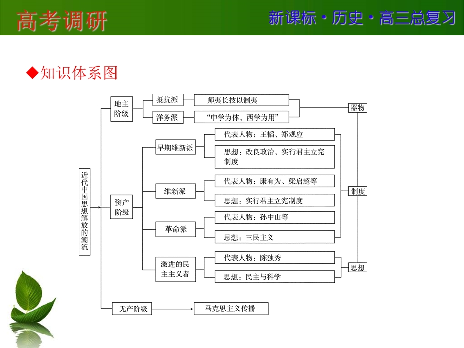 2016届一轮复习历史：高考历史微专题研究 13 .ppt_第2页